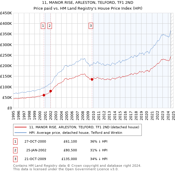 11, MANOR RISE, ARLESTON, TELFORD, TF1 2ND: Price paid vs HM Land Registry's House Price Index