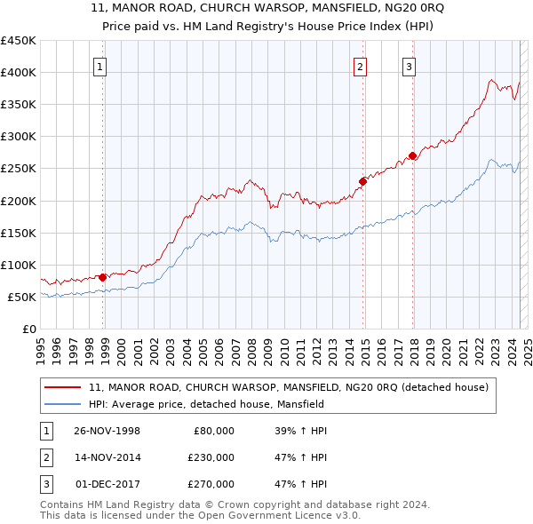 11, MANOR ROAD, CHURCH WARSOP, MANSFIELD, NG20 0RQ: Price paid vs HM Land Registry's House Price Index