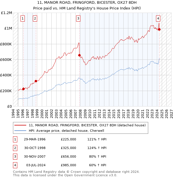 11, MANOR ROAD, FRINGFORD, BICESTER, OX27 8DH: Price paid vs HM Land Registry's House Price Index