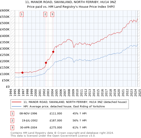 11, MANOR ROAD, SWANLAND, NORTH FERRIBY, HU14 3NZ: Price paid vs HM Land Registry's House Price Index