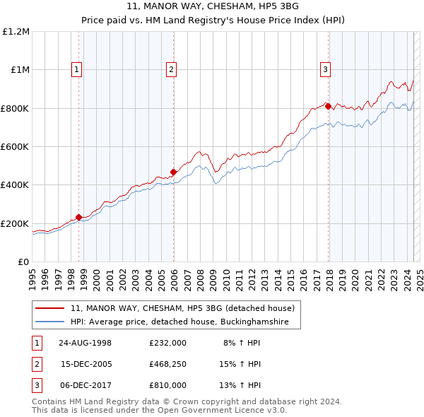 11, MANOR WAY, CHESHAM, HP5 3BG: Price paid vs HM Land Registry's House Price Index