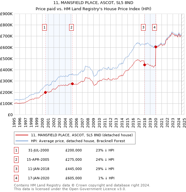 11, MANSFIELD PLACE, ASCOT, SL5 8ND: Price paid vs HM Land Registry's House Price Index