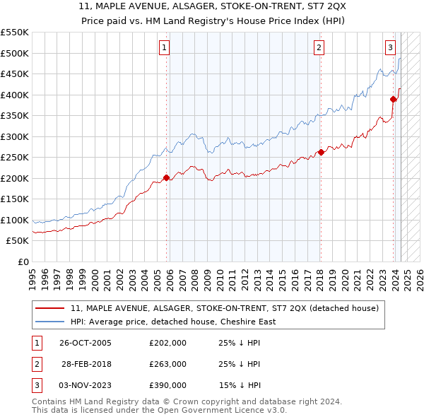 11, MAPLE AVENUE, ALSAGER, STOKE-ON-TRENT, ST7 2QX: Price paid vs HM Land Registry's House Price Index