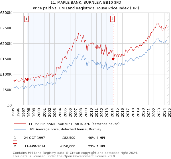 11, MAPLE BANK, BURNLEY, BB10 3FD: Price paid vs HM Land Registry's House Price Index