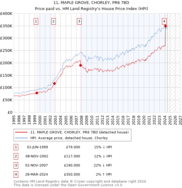 11, MAPLE GROVE, CHORLEY, PR6 7BD: Price paid vs HM Land Registry's House Price Index