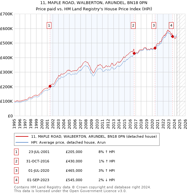 11, MAPLE ROAD, WALBERTON, ARUNDEL, BN18 0PN: Price paid vs HM Land Registry's House Price Index