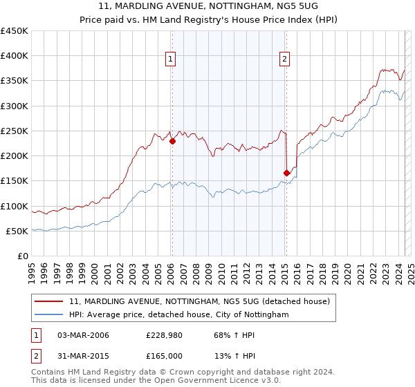 11, MARDLING AVENUE, NOTTINGHAM, NG5 5UG: Price paid vs HM Land Registry's House Price Index