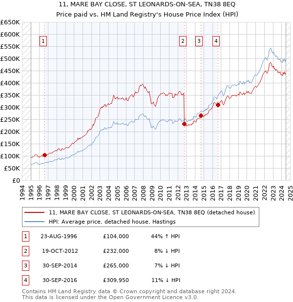 11, MARE BAY CLOSE, ST LEONARDS-ON-SEA, TN38 8EQ: Price paid vs HM Land Registry's House Price Index