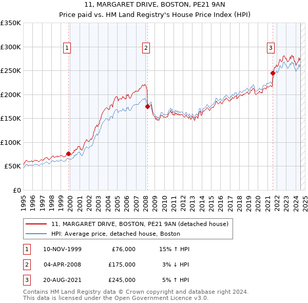 11, MARGARET DRIVE, BOSTON, PE21 9AN: Price paid vs HM Land Registry's House Price Index