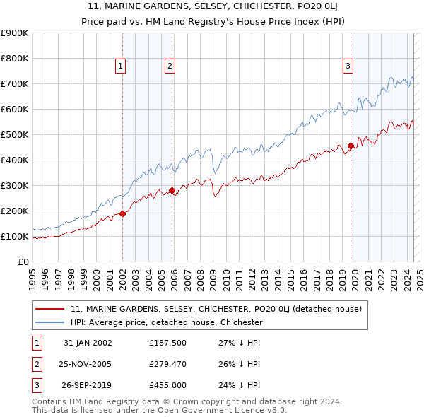 11, MARINE GARDENS, SELSEY, CHICHESTER, PO20 0LJ: Price paid vs HM Land Registry's House Price Index