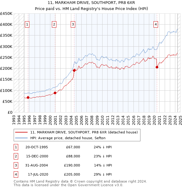 11, MARKHAM DRIVE, SOUTHPORT, PR8 6XR: Price paid vs HM Land Registry's House Price Index