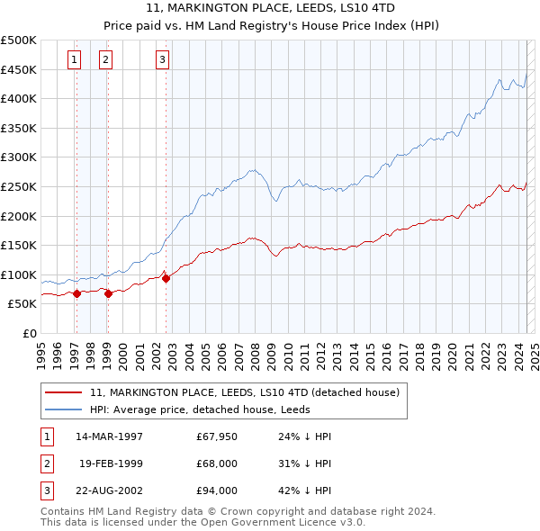 11, MARKINGTON PLACE, LEEDS, LS10 4TD: Price paid vs HM Land Registry's House Price Index