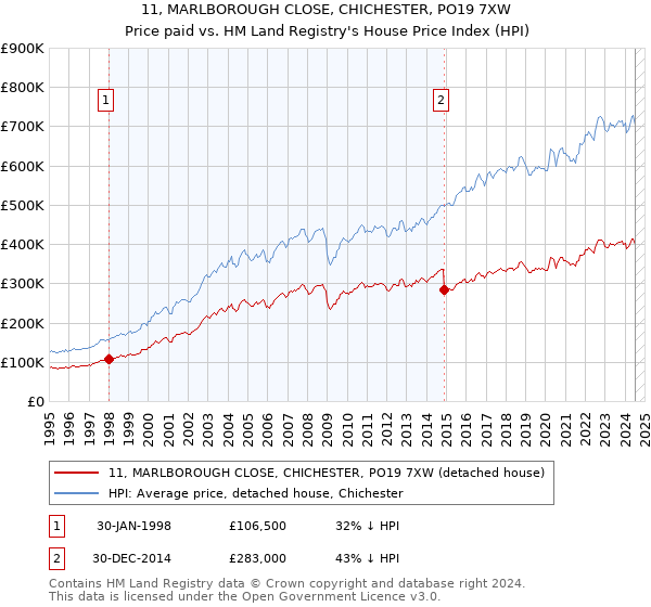 11, MARLBOROUGH CLOSE, CHICHESTER, PO19 7XW: Price paid vs HM Land Registry's House Price Index