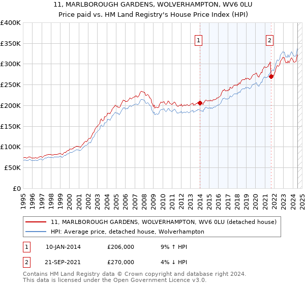 11, MARLBOROUGH GARDENS, WOLVERHAMPTON, WV6 0LU: Price paid vs HM Land Registry's House Price Index