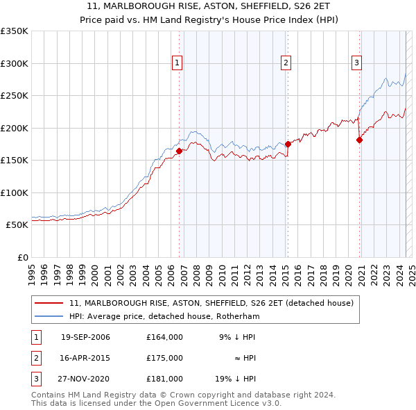 11, MARLBOROUGH RISE, ASTON, SHEFFIELD, S26 2ET: Price paid vs HM Land Registry's House Price Index