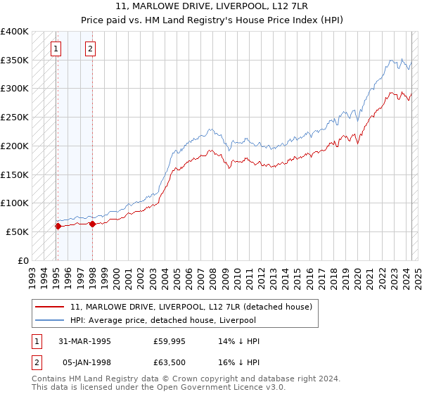 11, MARLOWE DRIVE, LIVERPOOL, L12 7LR: Price paid vs HM Land Registry's House Price Index