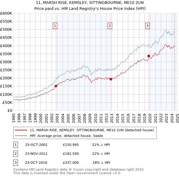 11, MARSH RISE, KEMSLEY, SITTINGBOURNE, ME10 2UN: Price paid vs HM Land Registry's House Price Index