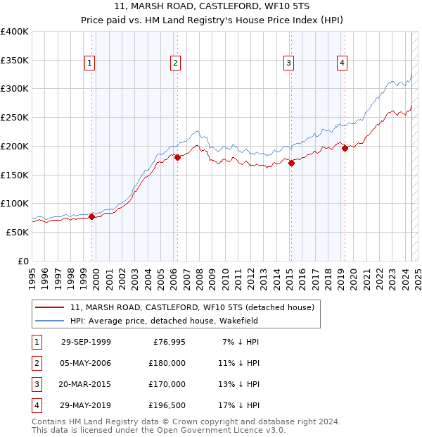 11, MARSH ROAD, CASTLEFORD, WF10 5TS: Price paid vs HM Land Registry's House Price Index