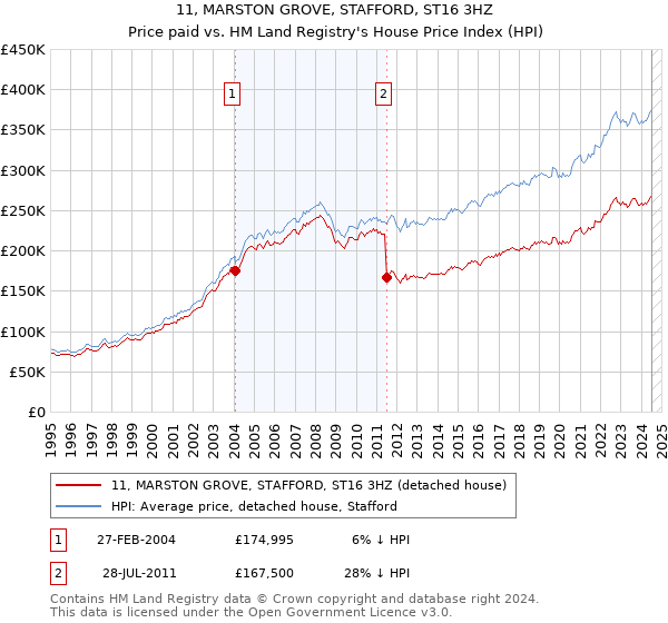 11, MARSTON GROVE, STAFFORD, ST16 3HZ: Price paid vs HM Land Registry's House Price Index