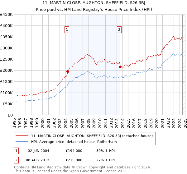 11, MARTIN CLOSE, AUGHTON, SHEFFIELD, S26 3RJ: Price paid vs HM Land Registry's House Price Index