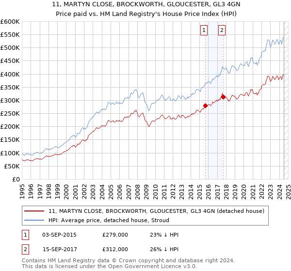 11, MARTYN CLOSE, BROCKWORTH, GLOUCESTER, GL3 4GN: Price paid vs HM Land Registry's House Price Index