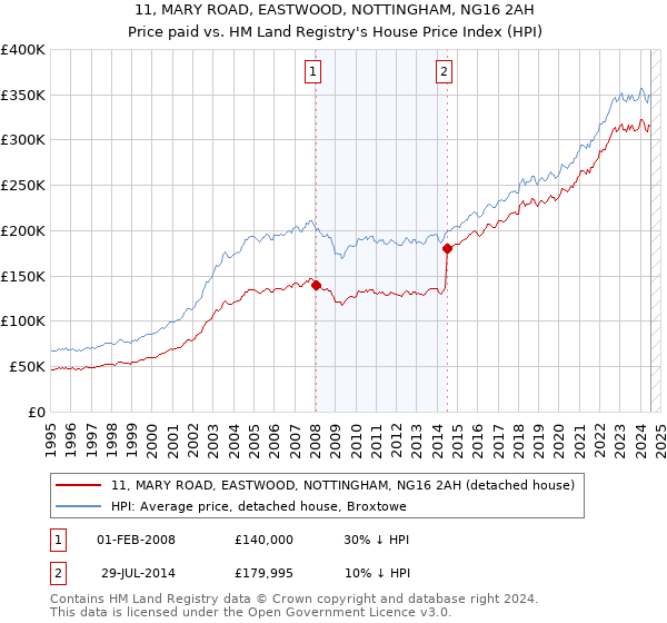 11, MARY ROAD, EASTWOOD, NOTTINGHAM, NG16 2AH: Price paid vs HM Land Registry's House Price Index