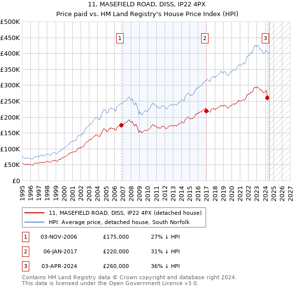 11, MASEFIELD ROAD, DISS, IP22 4PX: Price paid vs HM Land Registry's House Price Index