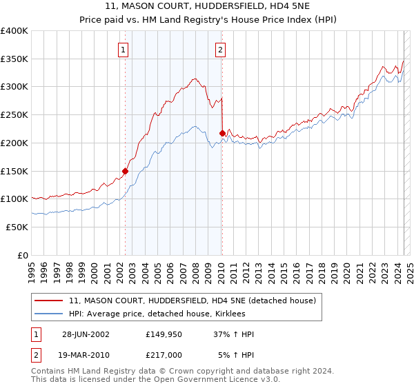 11, MASON COURT, HUDDERSFIELD, HD4 5NE: Price paid vs HM Land Registry's House Price Index