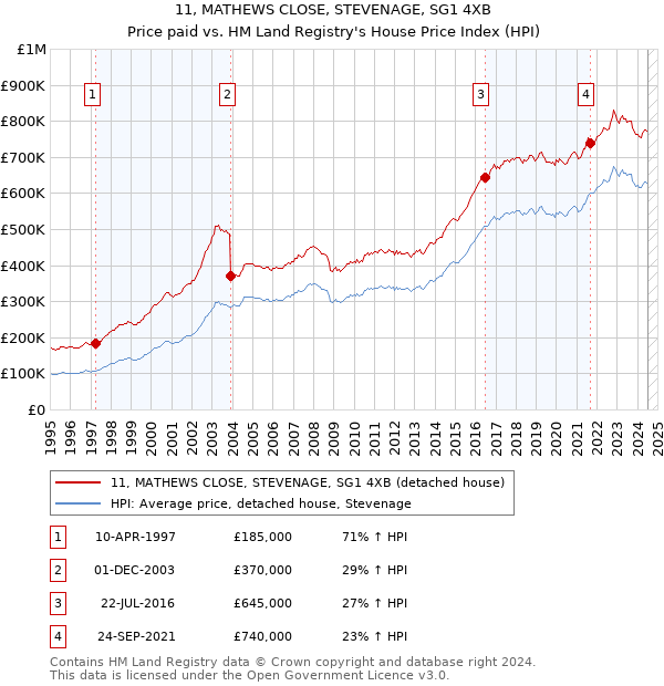 11, MATHEWS CLOSE, STEVENAGE, SG1 4XB: Price paid vs HM Land Registry's House Price Index