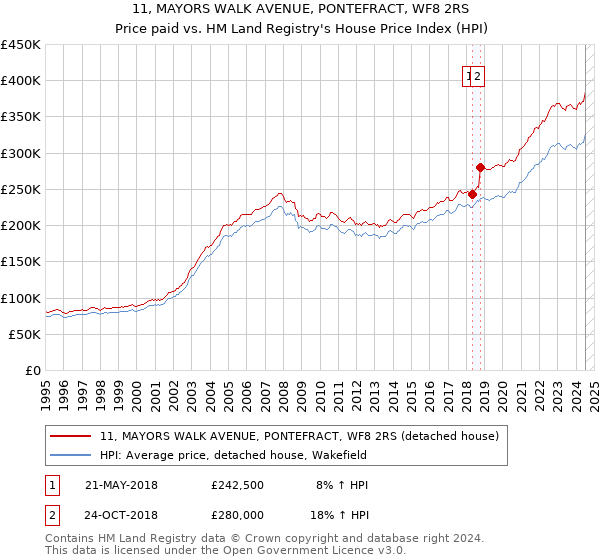 11, MAYORS WALK AVENUE, PONTEFRACT, WF8 2RS: Price paid vs HM Land Registry's House Price Index