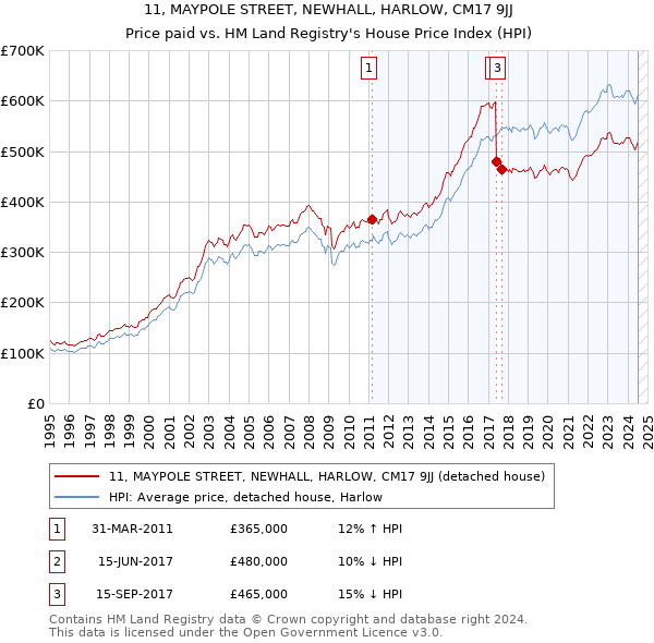 11, MAYPOLE STREET, NEWHALL, HARLOW, CM17 9JJ: Price paid vs HM Land Registry's House Price Index