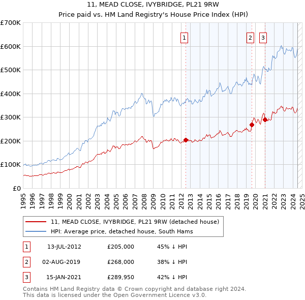 11, MEAD CLOSE, IVYBRIDGE, PL21 9RW: Price paid vs HM Land Registry's House Price Index