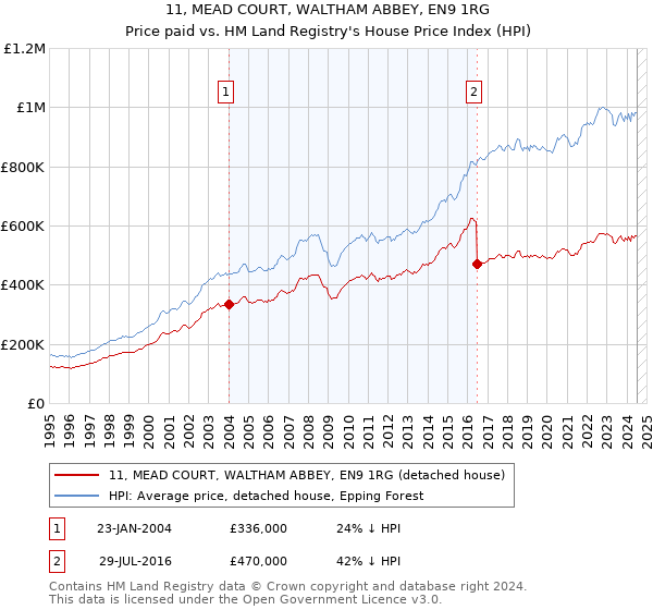 11, MEAD COURT, WALTHAM ABBEY, EN9 1RG: Price paid vs HM Land Registry's House Price Index