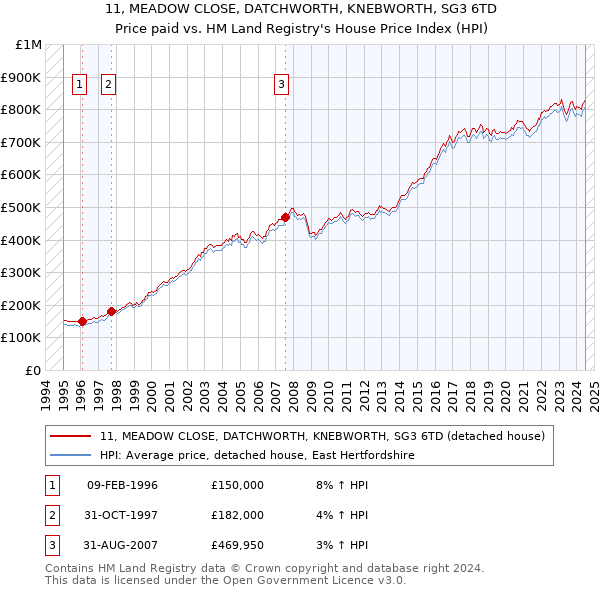 11, MEADOW CLOSE, DATCHWORTH, KNEBWORTH, SG3 6TD: Price paid vs HM Land Registry's House Price Index