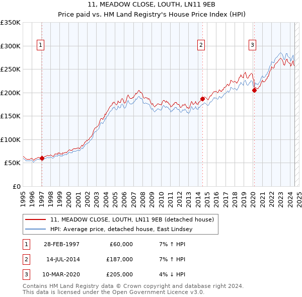 11, MEADOW CLOSE, LOUTH, LN11 9EB: Price paid vs HM Land Registry's House Price Index