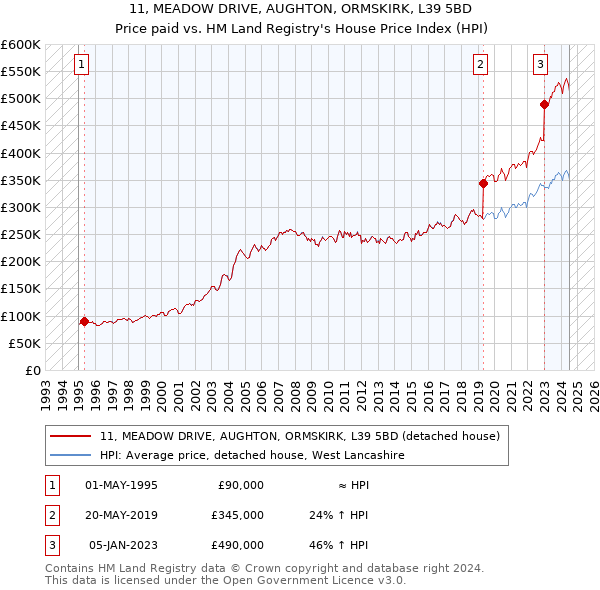 11, MEADOW DRIVE, AUGHTON, ORMSKIRK, L39 5BD: Price paid vs HM Land Registry's House Price Index