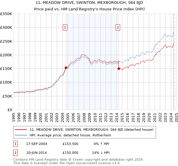 11, MEADOW DRIVE, SWINTON, MEXBOROUGH, S64 8JD: Price paid vs HM Land Registry's House Price Index