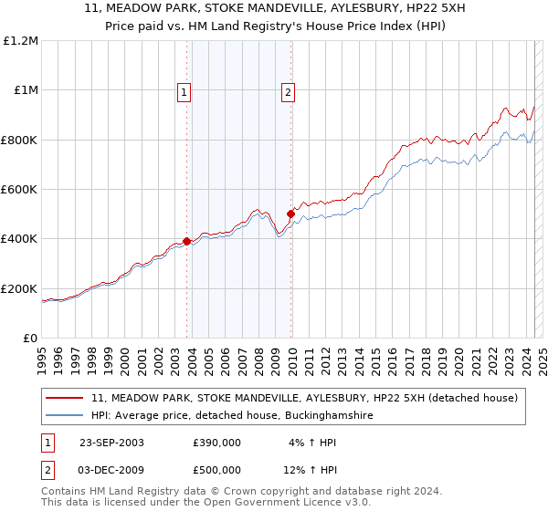 11, MEADOW PARK, STOKE MANDEVILLE, AYLESBURY, HP22 5XH: Price paid vs HM Land Registry's House Price Index