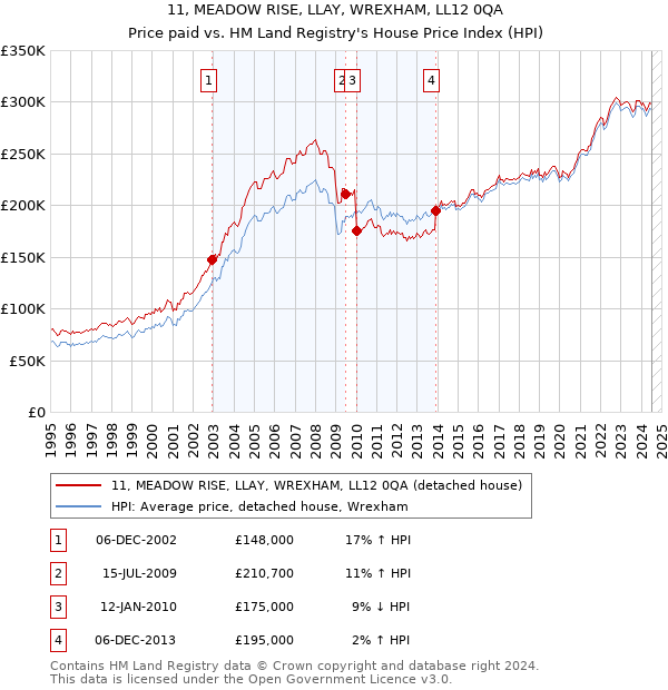 11, MEADOW RISE, LLAY, WREXHAM, LL12 0QA: Price paid vs HM Land Registry's House Price Index