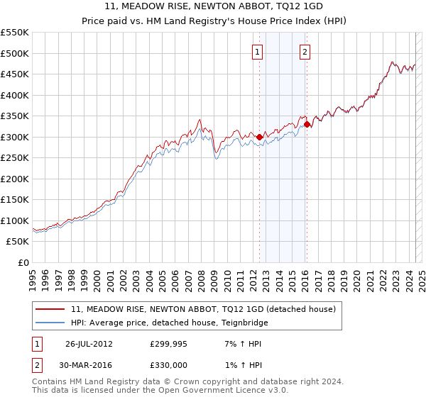 11, MEADOW RISE, NEWTON ABBOT, TQ12 1GD: Price paid vs HM Land Registry's House Price Index