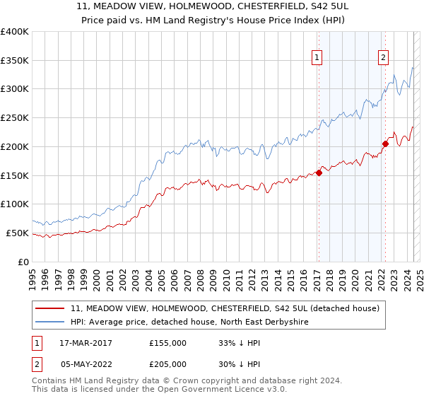 11, MEADOW VIEW, HOLMEWOOD, CHESTERFIELD, S42 5UL: Price paid vs HM Land Registry's House Price Index