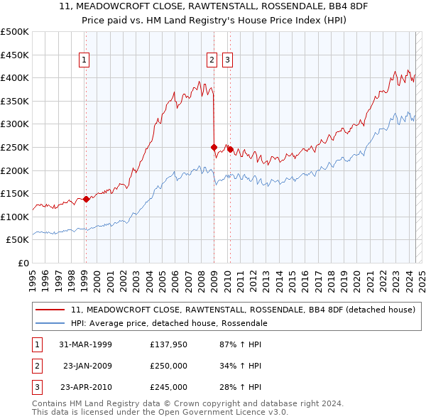 11, MEADOWCROFT CLOSE, RAWTENSTALL, ROSSENDALE, BB4 8DF: Price paid vs HM Land Registry's House Price Index