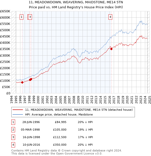 11, MEADOWDOWN, WEAVERING, MAIDSTONE, ME14 5TN: Price paid vs HM Land Registry's House Price Index