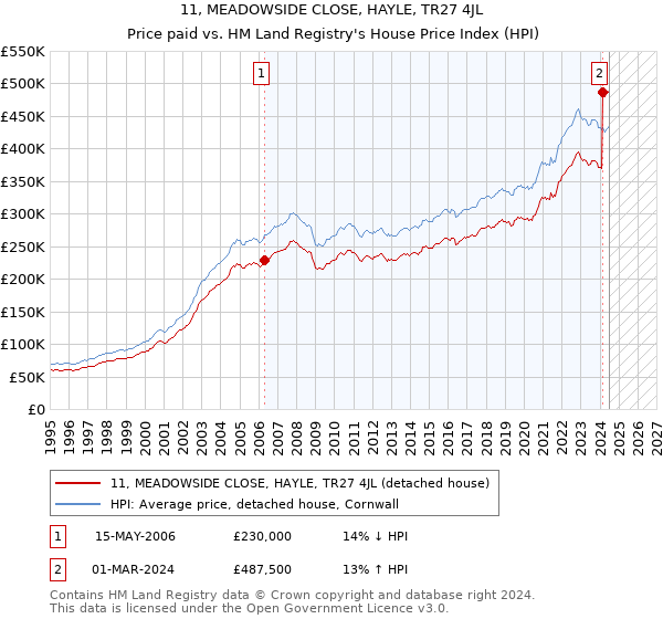 11, MEADOWSIDE CLOSE, HAYLE, TR27 4JL: Price paid vs HM Land Registry's House Price Index