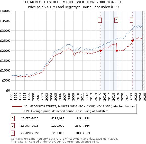 11, MEDFORTH STREET, MARKET WEIGHTON, YORK, YO43 3FF: Price paid vs HM Land Registry's House Price Index