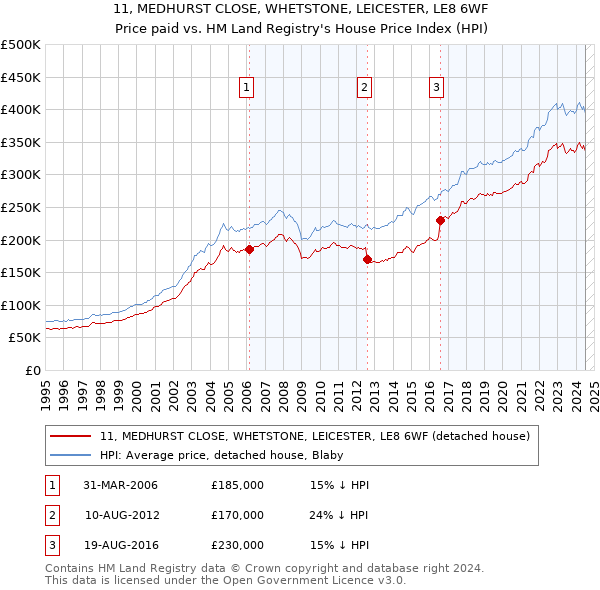 11, MEDHURST CLOSE, WHETSTONE, LEICESTER, LE8 6WF: Price paid vs HM Land Registry's House Price Index