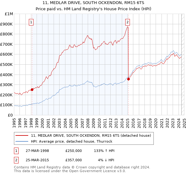 11, MEDLAR DRIVE, SOUTH OCKENDON, RM15 6TS: Price paid vs HM Land Registry's House Price Index