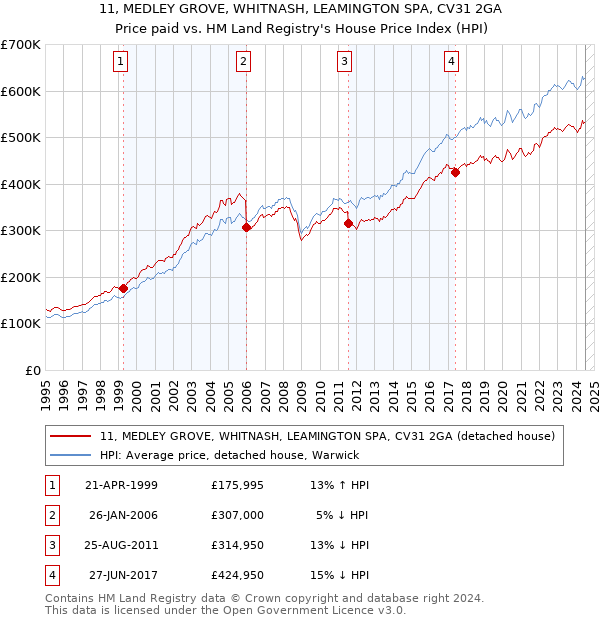 11, MEDLEY GROVE, WHITNASH, LEAMINGTON SPA, CV31 2GA: Price paid vs HM Land Registry's House Price Index