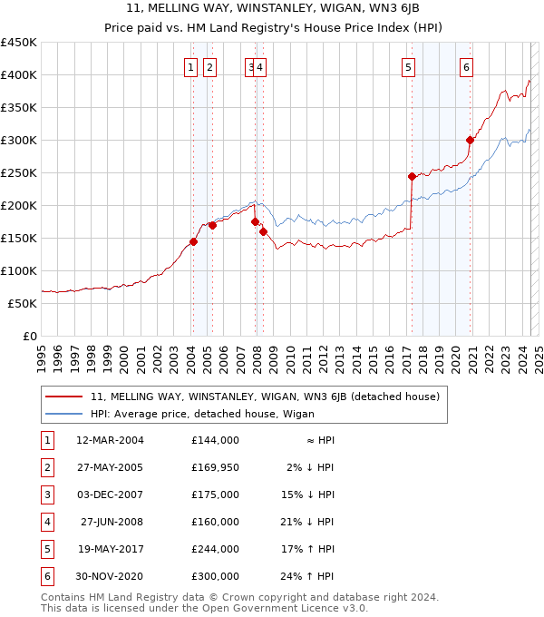 11, MELLING WAY, WINSTANLEY, WIGAN, WN3 6JB: Price paid vs HM Land Registry's House Price Index