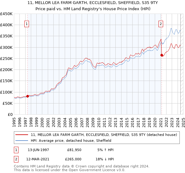 11, MELLOR LEA FARM GARTH, ECCLESFIELD, SHEFFIELD, S35 9TY: Price paid vs HM Land Registry's House Price Index